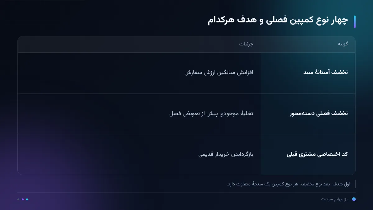 چهار نوع کمپین فصلی و هدف هرکدام