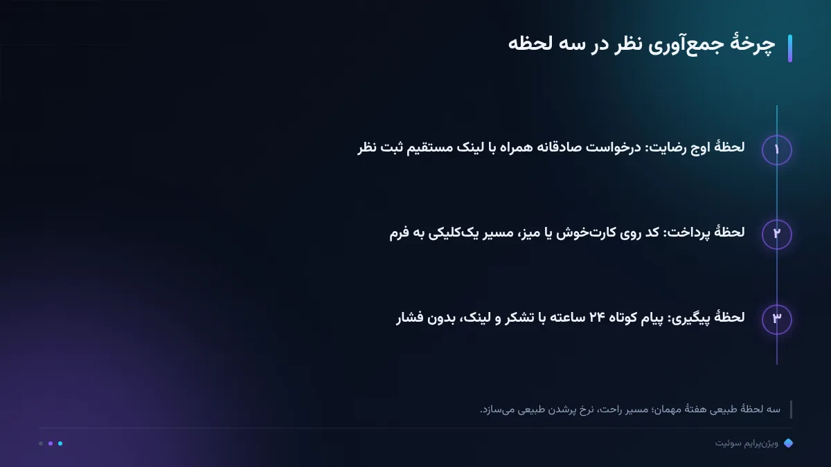 چرخهٔ جمعآوری نظر در سه لحظه
