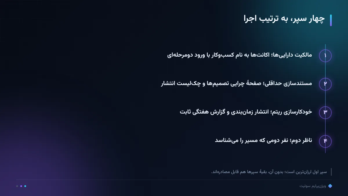 چهار سپر، به ترتیب اجرا