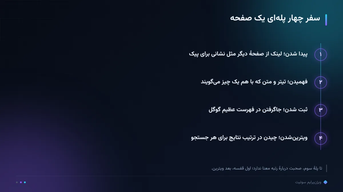 سفر چهار پلهای یک صفحه