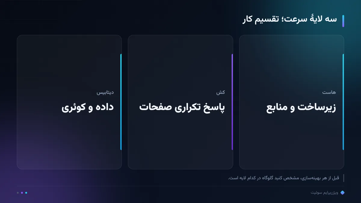 سه لایهٔ سرعت؛ تقسیم کار