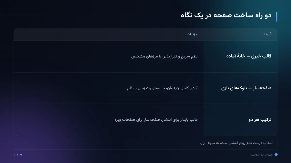 دو راه ساخت صفحه در یک نگاه