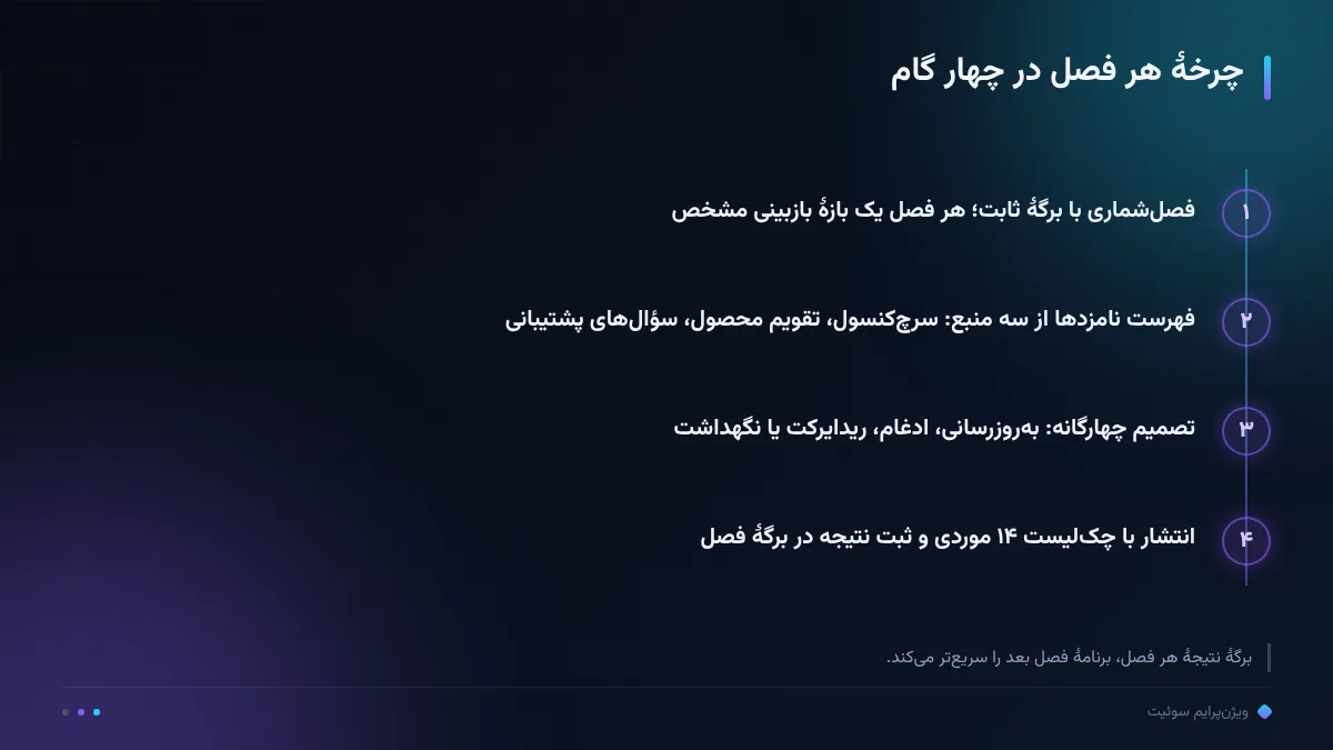 چرخهٔ هر فصل در چهار گام