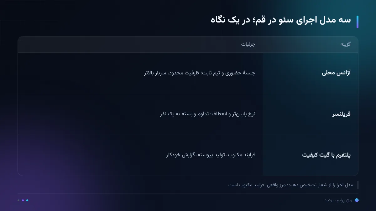 سه مدل اجرای سئو در قم؛ در یک نگاه