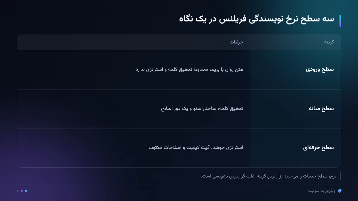 سه سطح نرخ نویسندگی فریلنس در یک نگاه