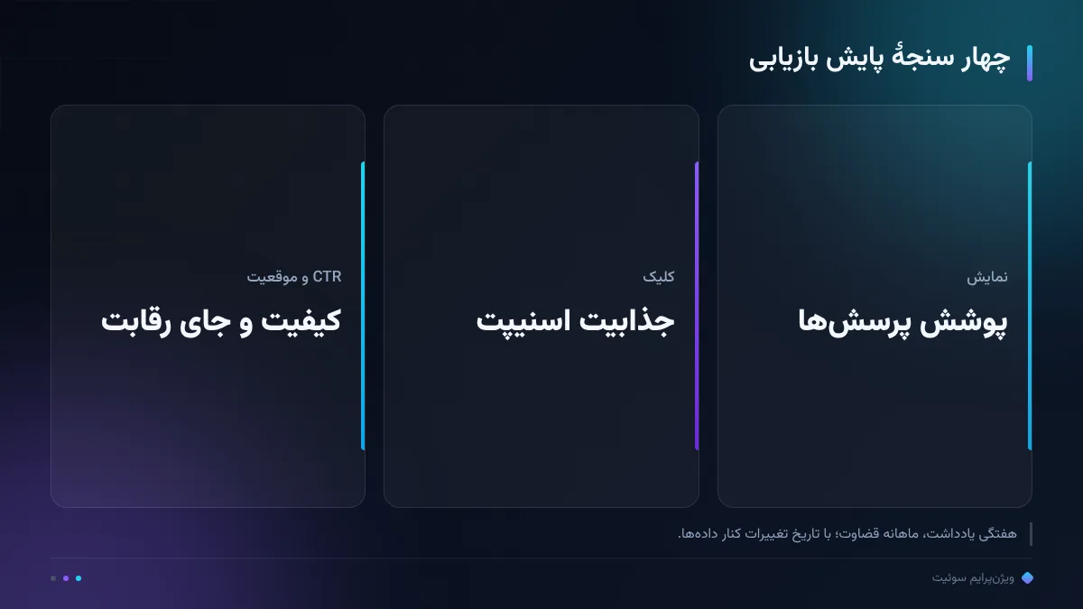 چهار سنجهٔ پایش بازیابی