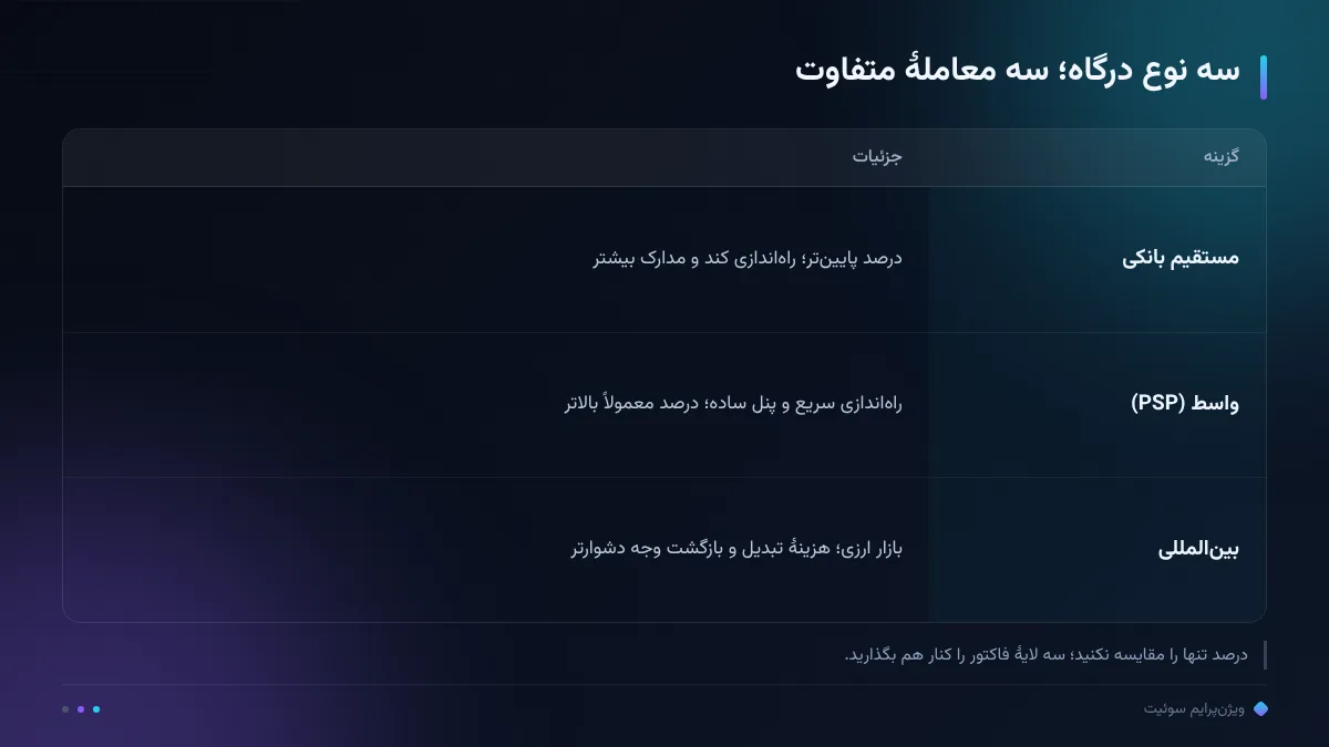 سه نوع درگاه؛ سه معاملهٔ متفاوت