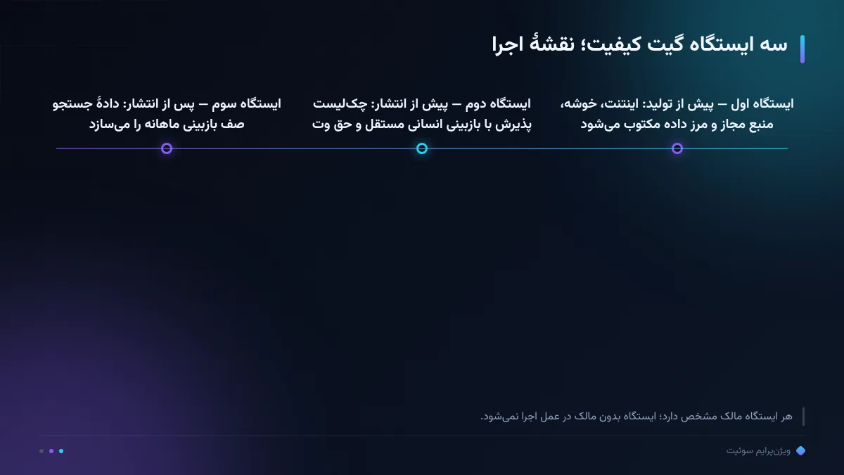 سه ایستگاه گیت کیفیت؛ نقشهٔ اجرا