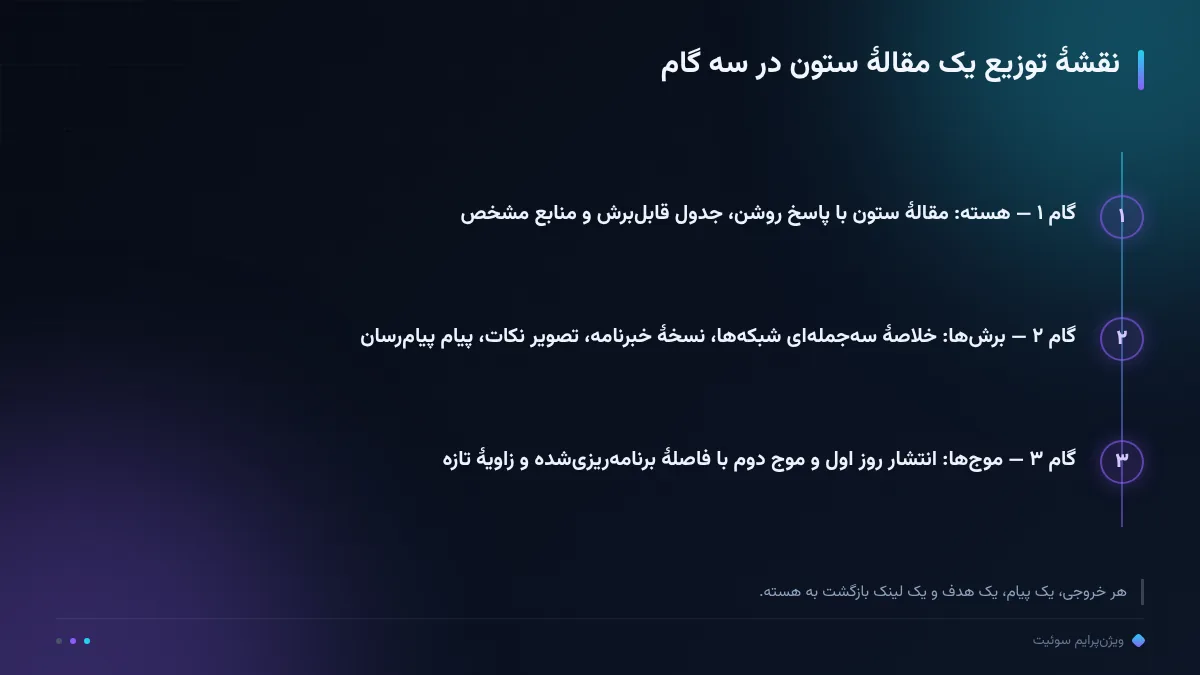 نقشهٔ توزیع یک مقالهٔ ستون در سه گام