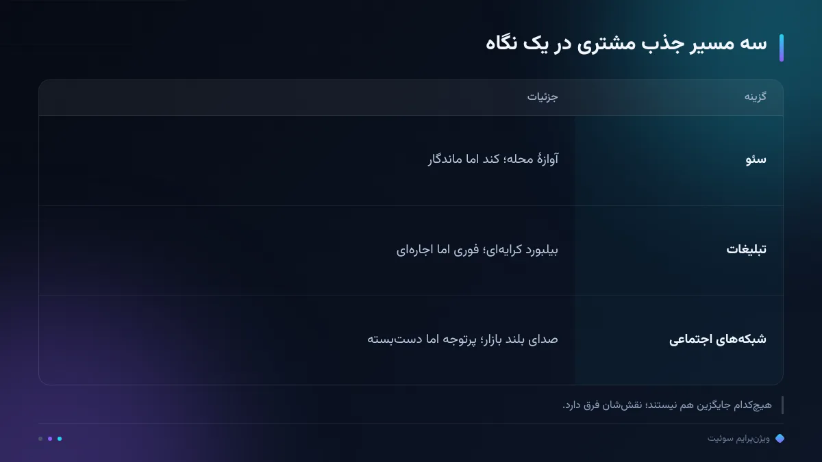سه مسیر جذب مشتری در یک نگاه