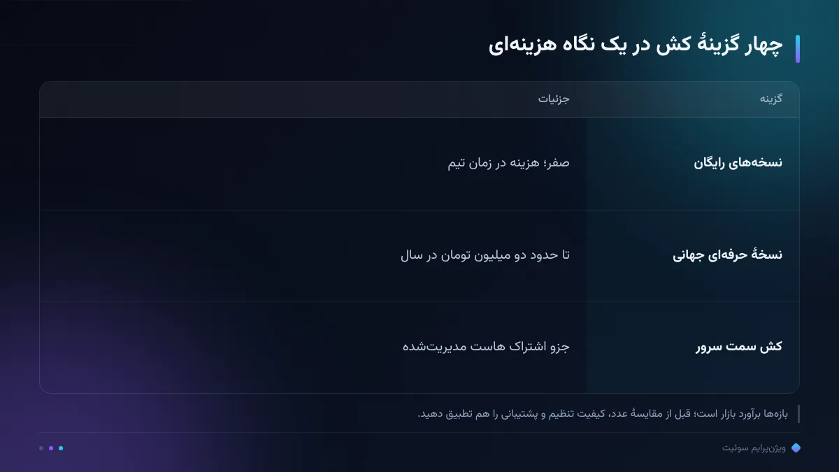 چهار گزینهٔ کش در یک نگاه هزینهای