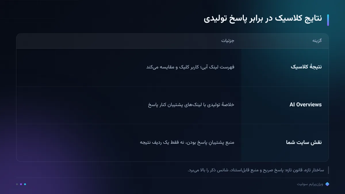 نتایج کلاسیک در برابر پاسخ تولیدی
