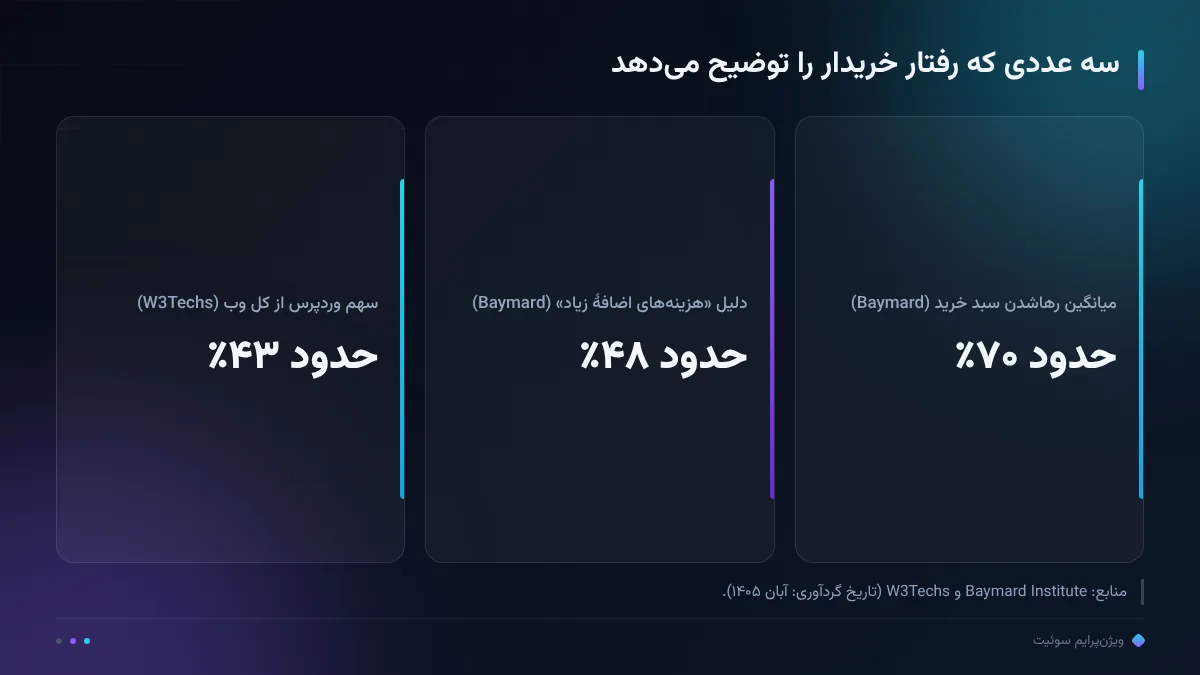 سه عددی که رفتار خریدار را توضیح میدهد
