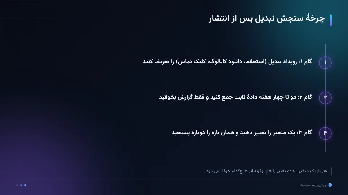 چرخهٔ سنجش تبدیل پس از انتشار