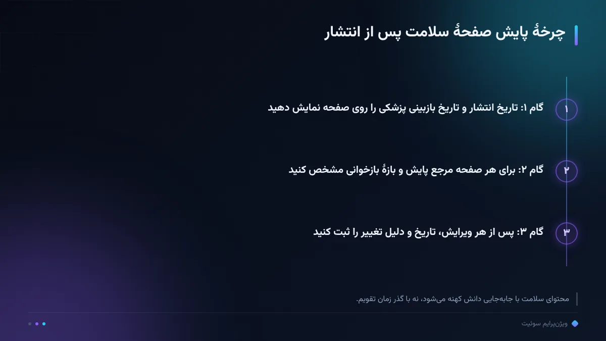 چرخهٔ پایش صفحهٔ سلامت پس از انتشار
