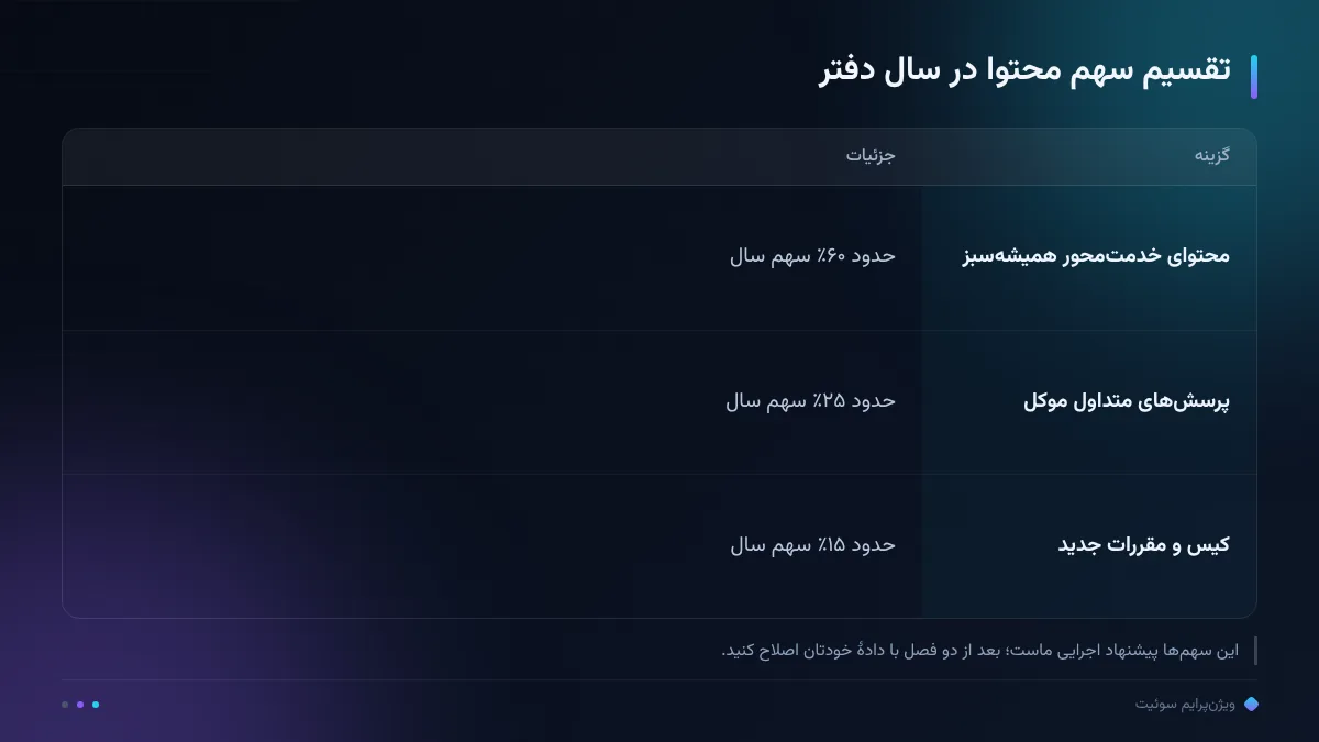 تقسیم سهم محتوا در سال دفتر