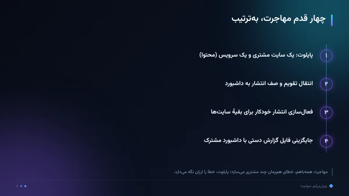 چهار قدم مهاجرت، بهترتیب
