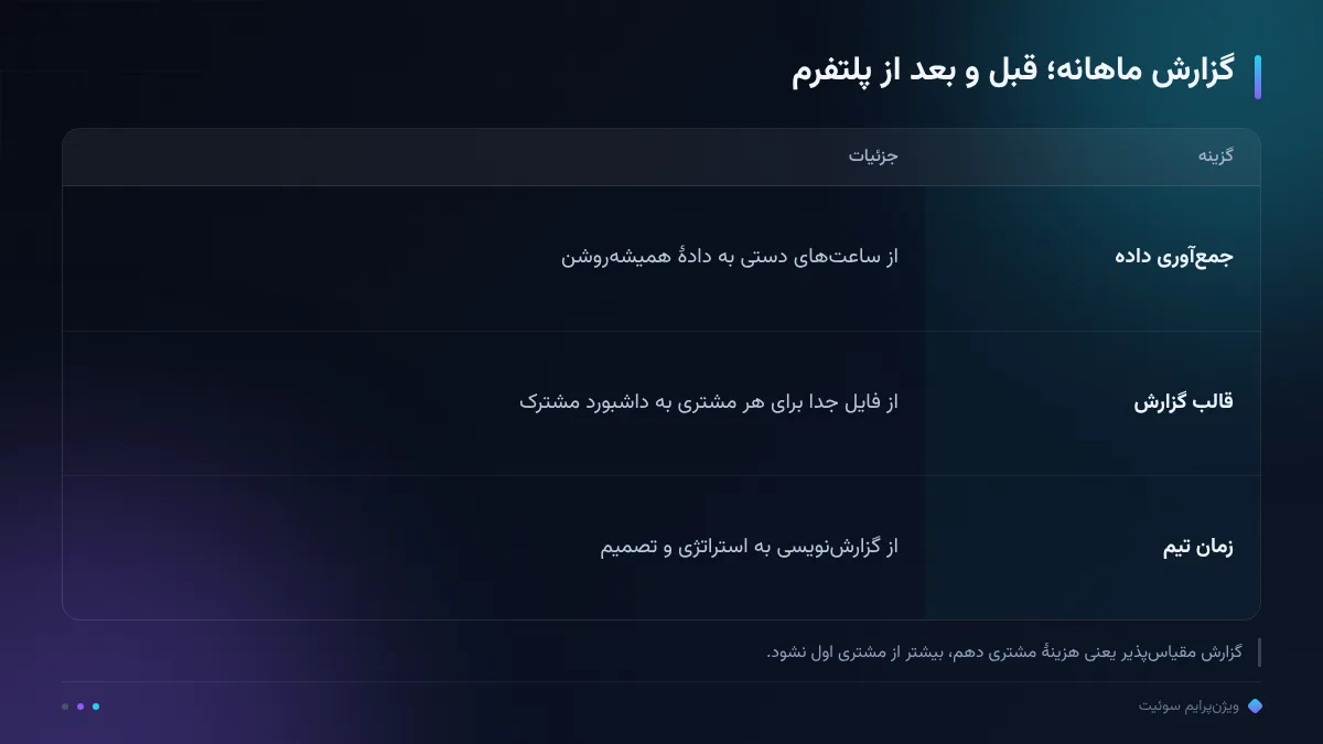 گزارش ماهانه؛ قبل و بعد از پلتفرم
