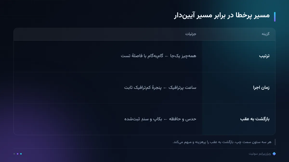 مسیر پرخطا در برابر مسیر آییندار