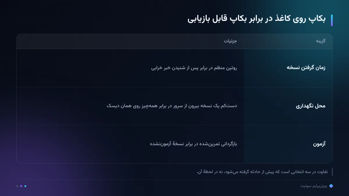 بکاپ روی کاغذ در برابر بکاپ قابل بازیابی