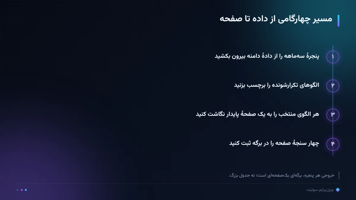 مسیر چهارگامی از داده تا صفحه