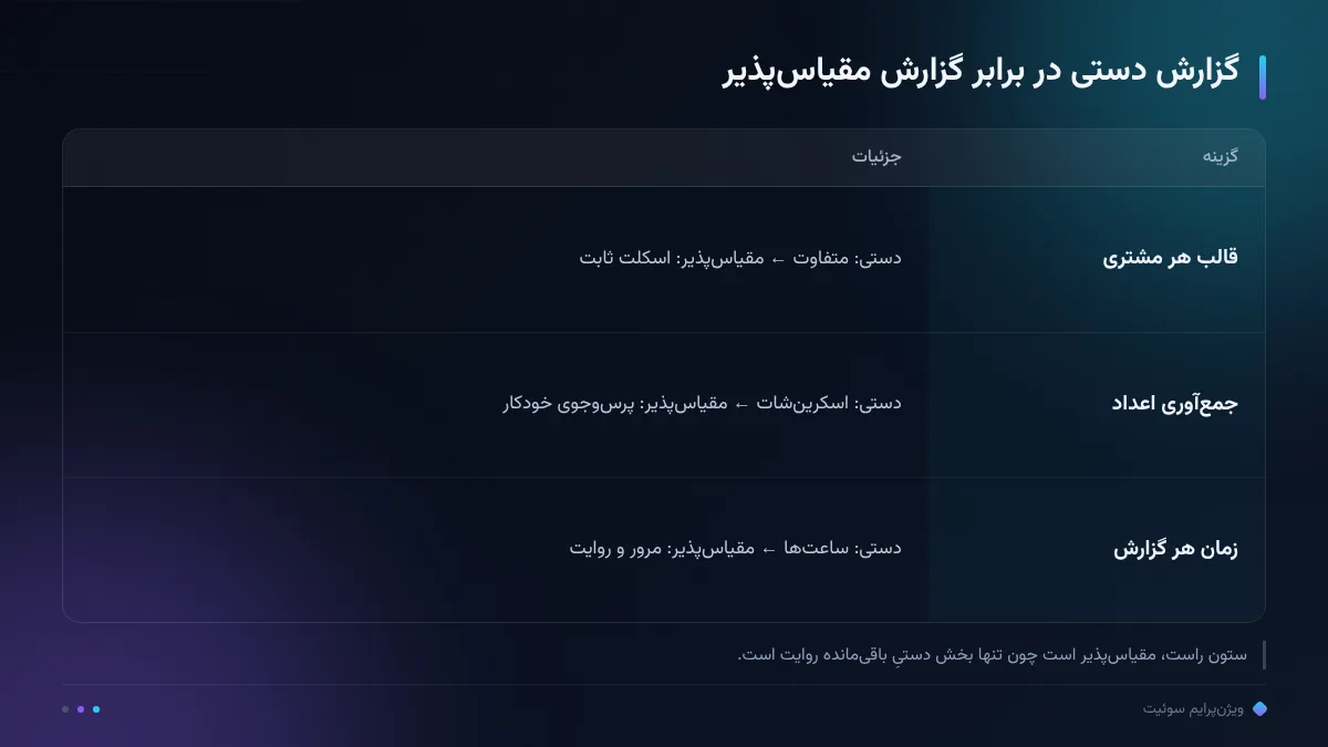 گزارش دستی در برابر گزارش مقیاسپذیر