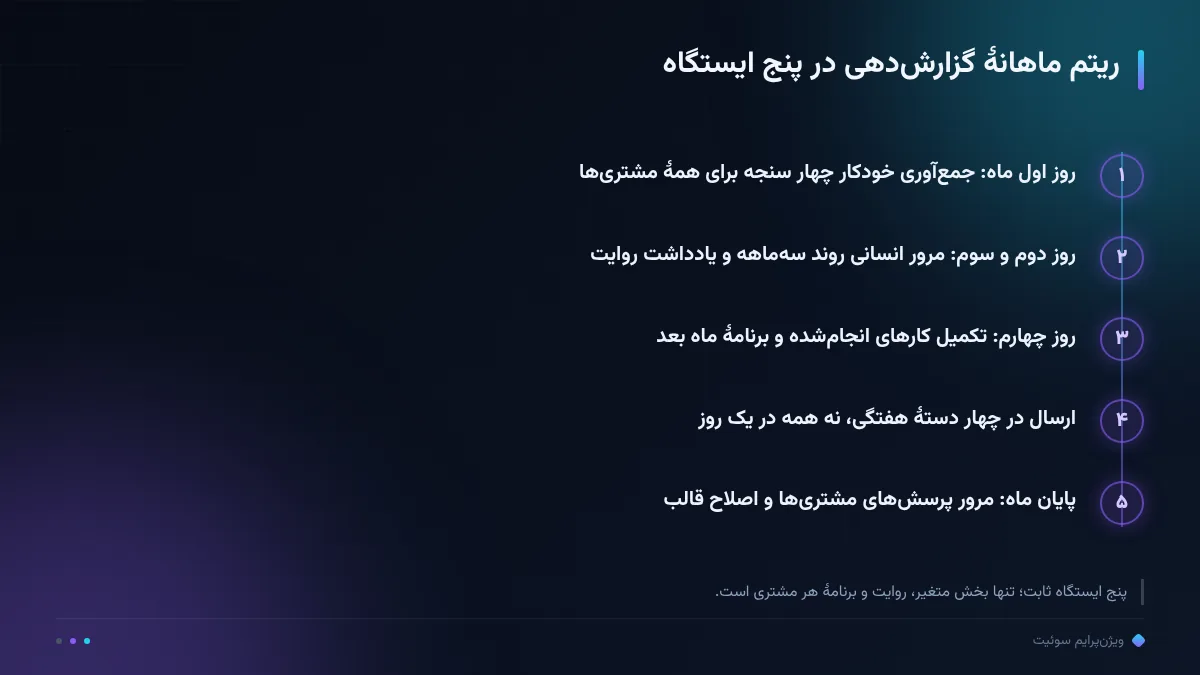 ریتم ماهانهٔ گزارشدهی در پنج ایستگاه
