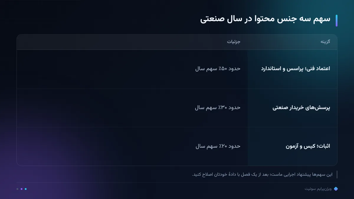 سهم سه جنس محتوا در سال صنعتی