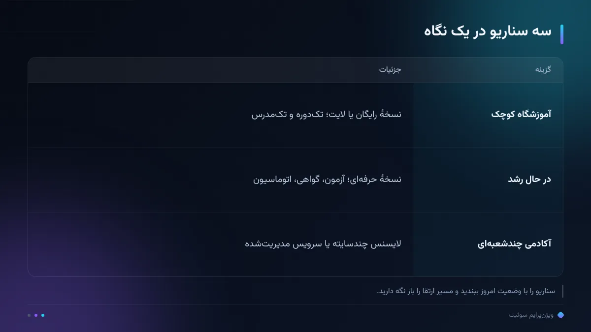 سه سناریو در یک نگاه