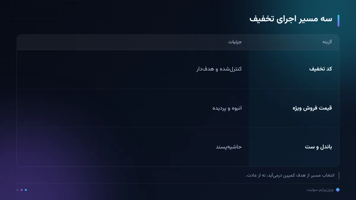 سه مسیر اجرای تخفیف