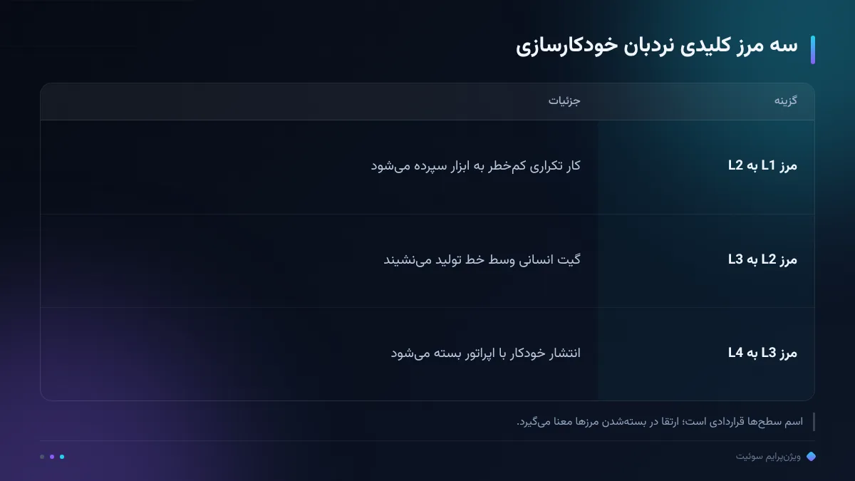 سه مرز کلیدی نردبان خودکارسازی