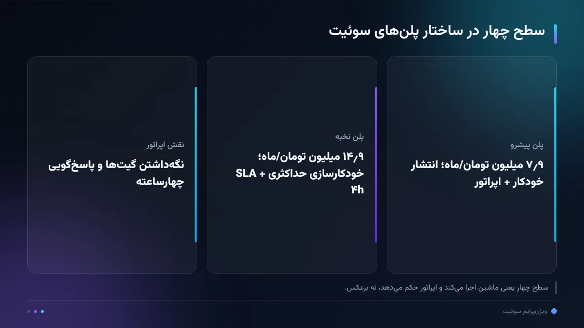 سطح چهار در ساختار پلن‌های سوئیت