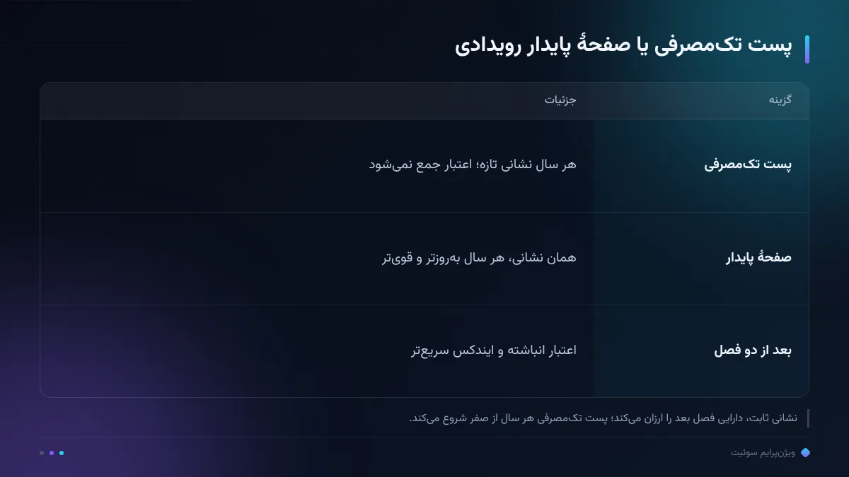 پست تکمصرفی یا صفحهٔ پایدار رویدادی
