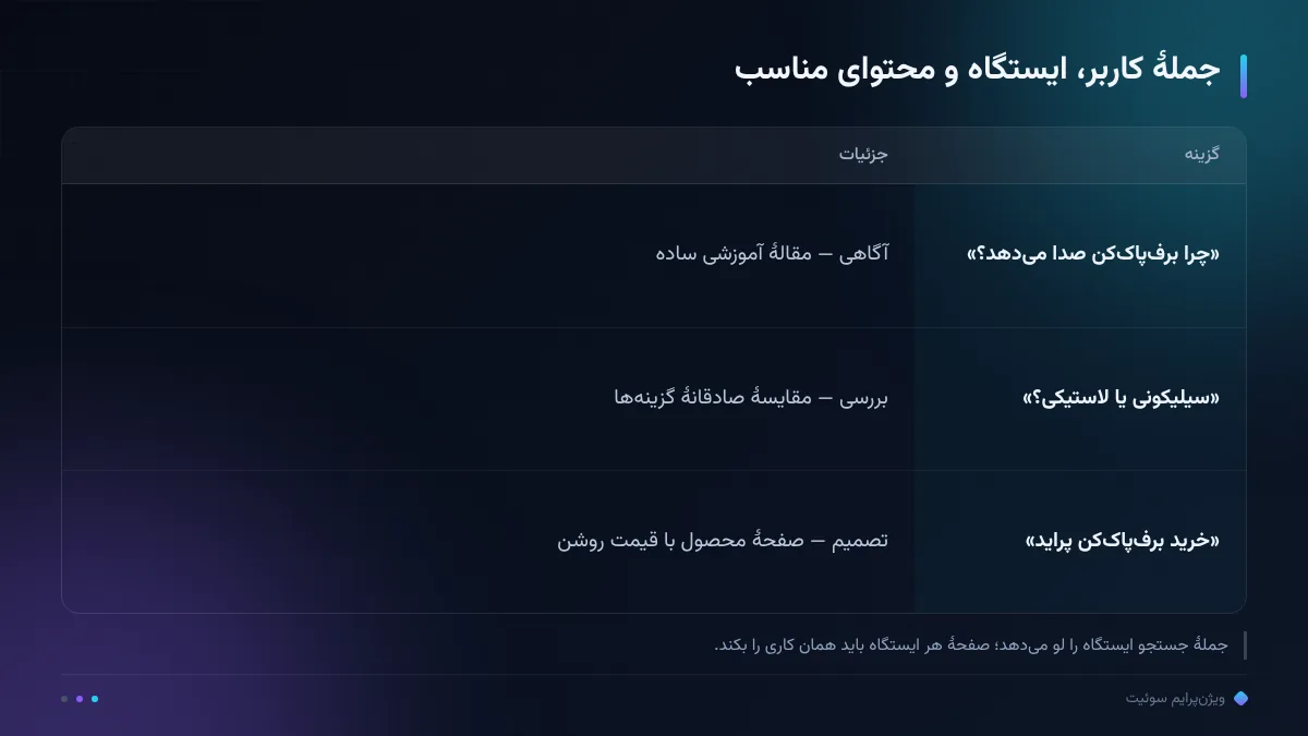 جملهٔ کاربر، ایستگاه و محتوای مناسب