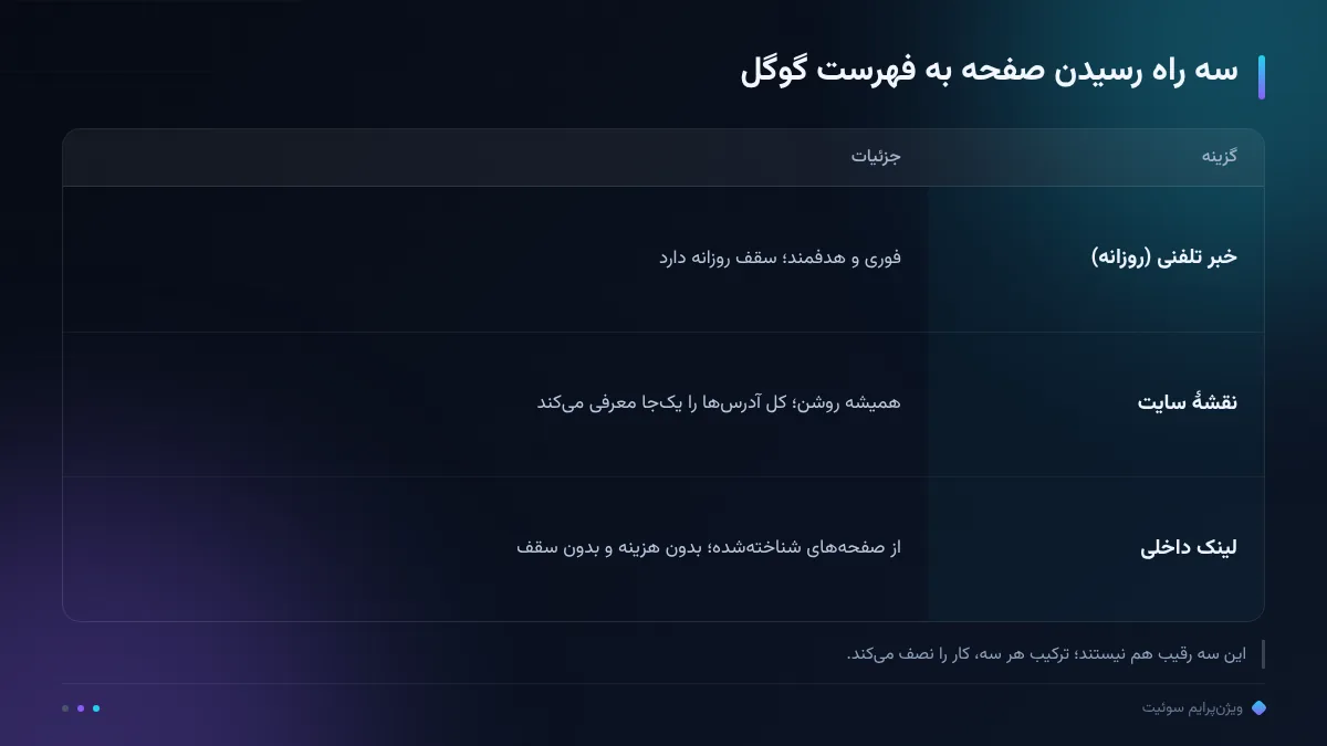 سه راه رسیدن صفحه به فهرست گوگل