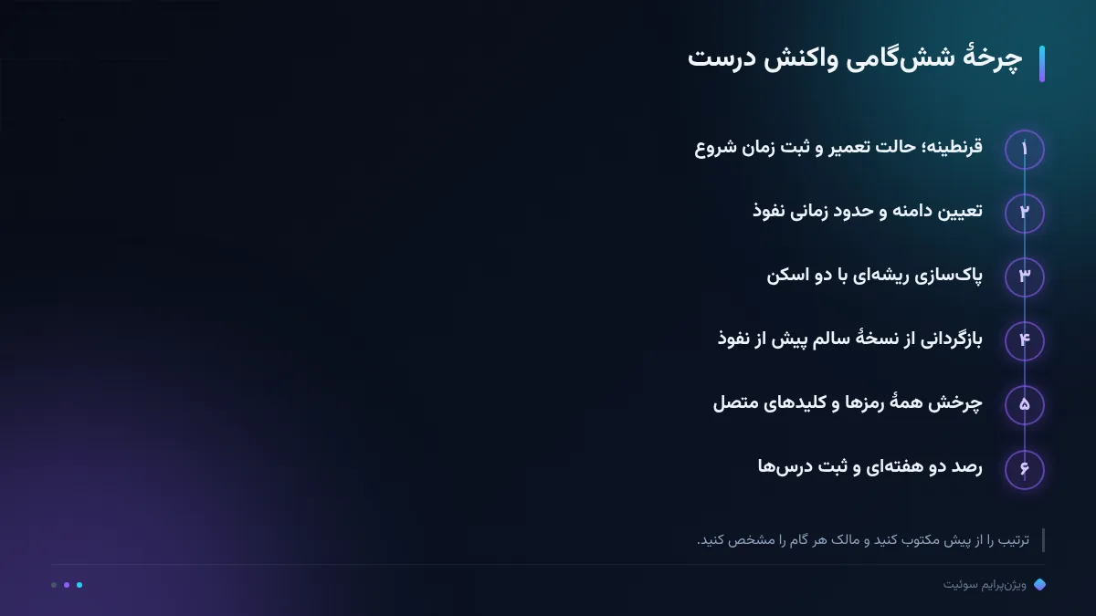 چرخهٔ ششگامی واکنش درست