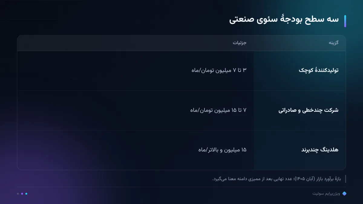 سه سطح بودجهٔ سئوی صنعتی