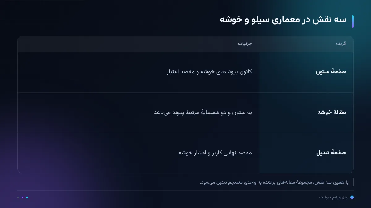 سه نقش در معماری سیلو و خوشه
