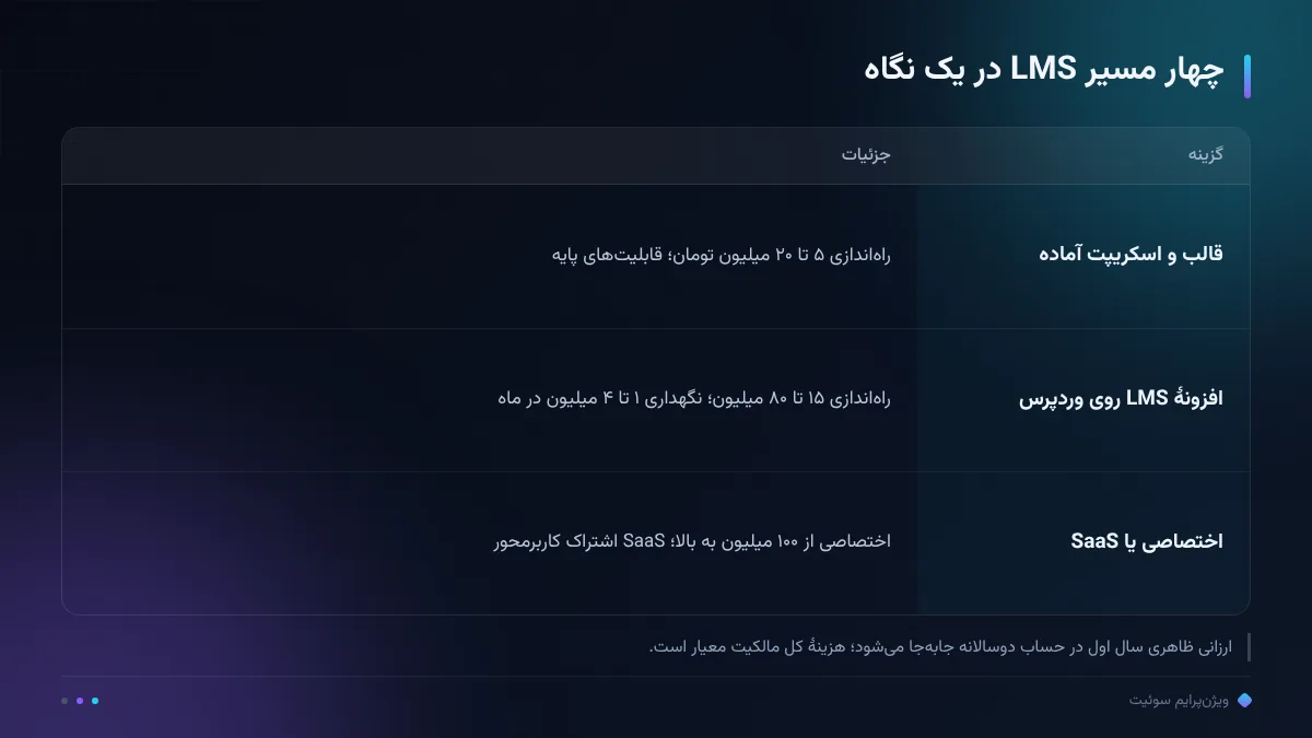 چهار مسیر LMS در یک نگاه