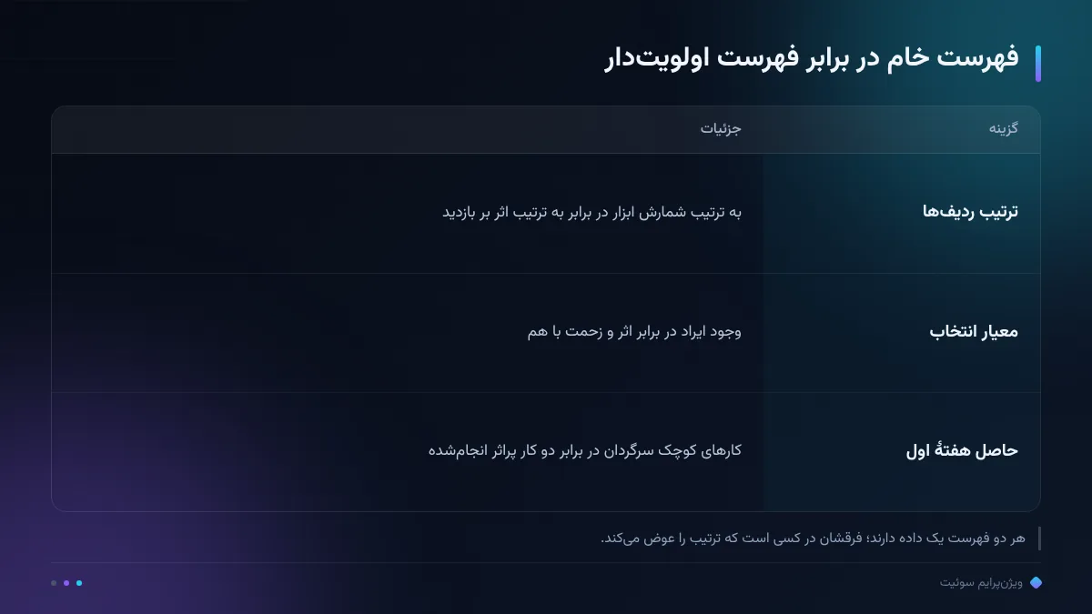 فهرست خام در برابر فهرست اولویتدار