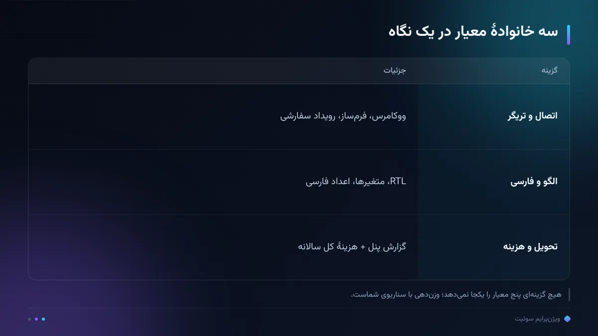 سه خانوادهٔ معیار در یک نگاه