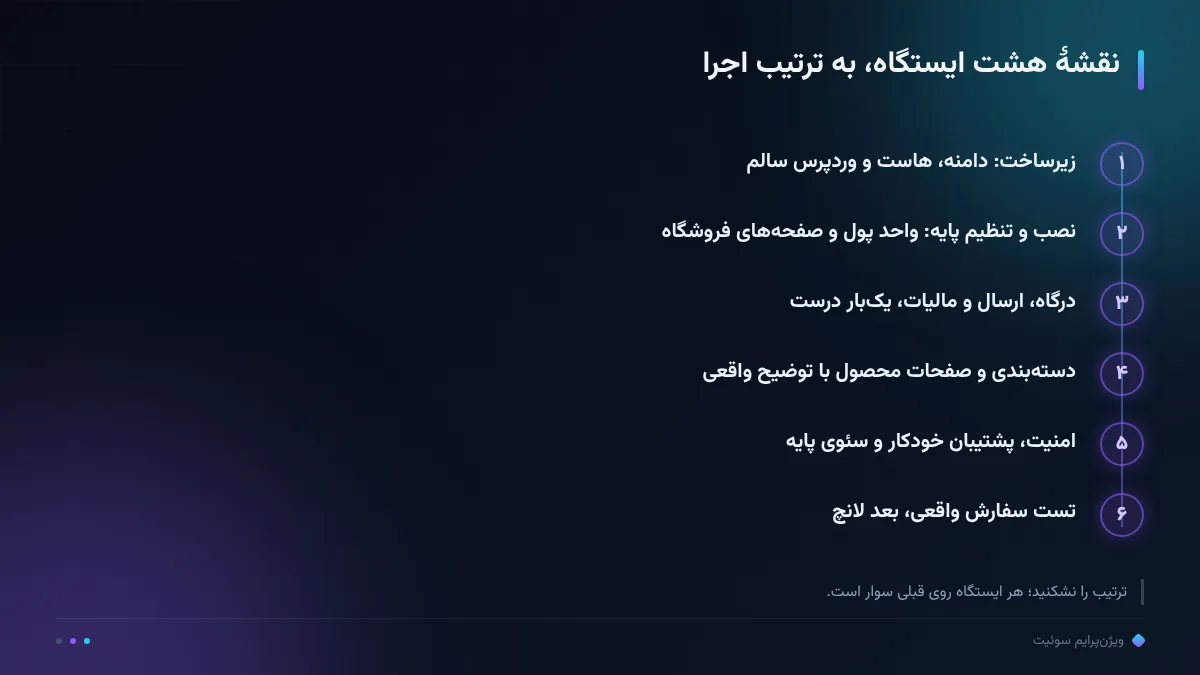 نقشهٔ هشت ایستگاه، به ترتیب اجرا