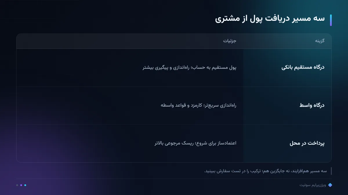 سه مسیر دریافت پول از مشتری