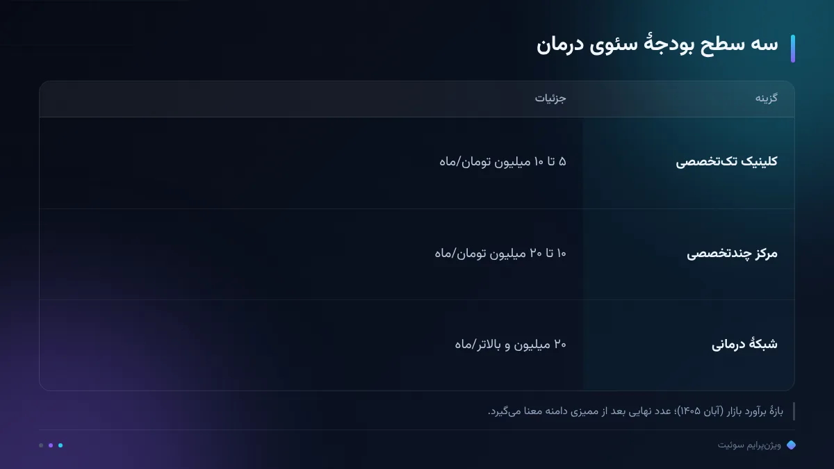سه سطح بودجهٔ سئوی درمان
