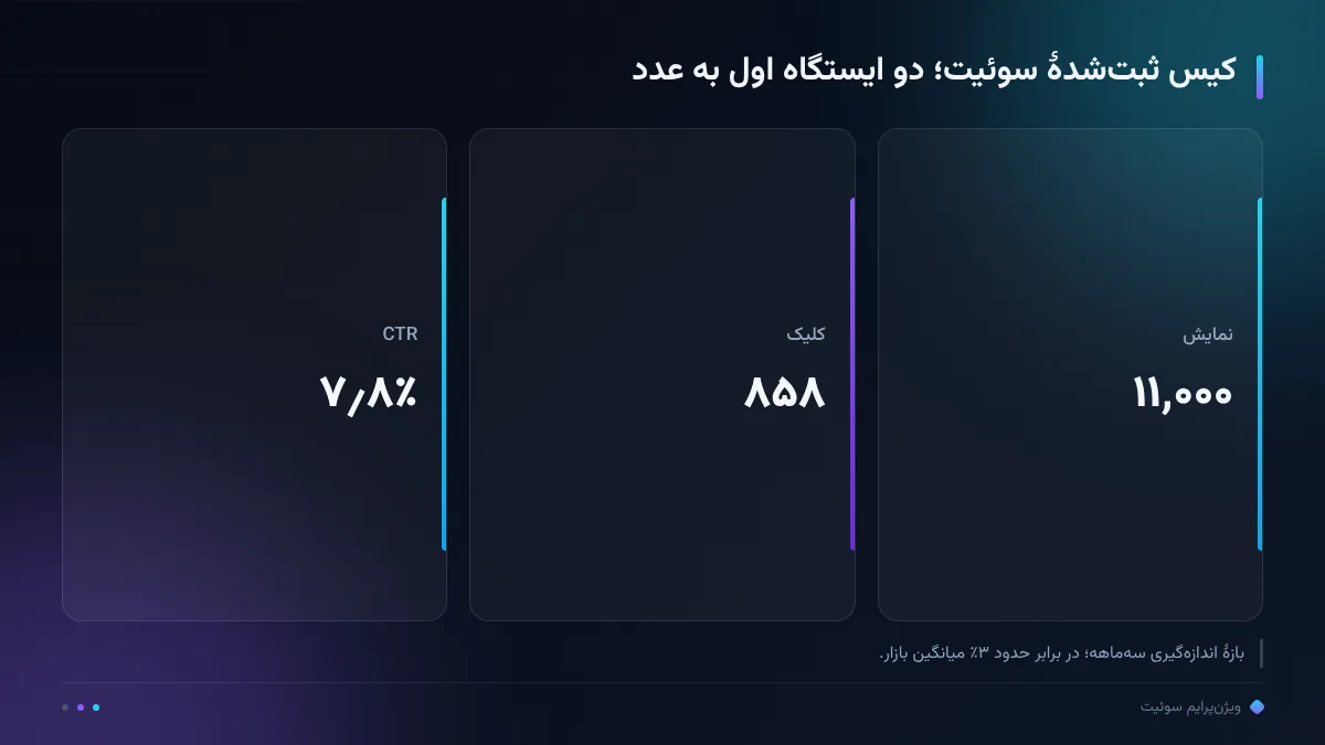کیس ثبتشدهٔ سوئیت؛ دو ایستگاه اول به عدد
