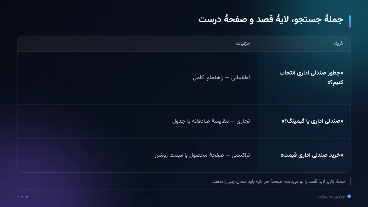 جملهٔ جستجو، لایهٔ قصد و صفحهٔ درست