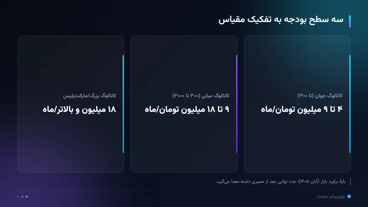 سه سطح بودجه به تفکیک مقیاس