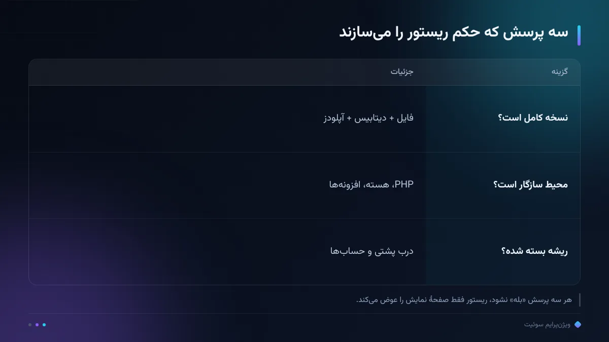 سه پرسش که حکم ریستور را میسازند