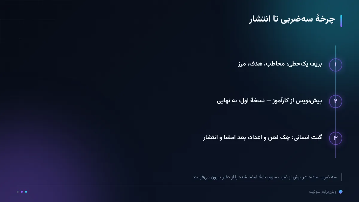 چرخهٔ سه‌ضربی تا انتشار