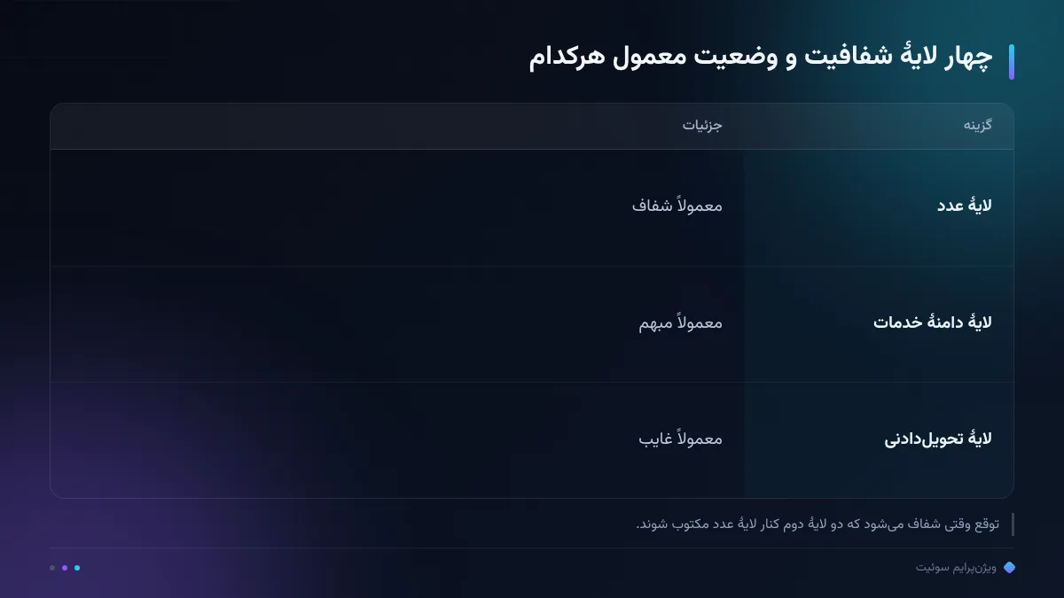 چهار لایهٔ شفافیت و وضعیت معمول هرکدام